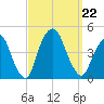 St. George tide chart for Sunday, September 22, 2024