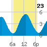 St. George tide chart for Monday, September 23, 2024