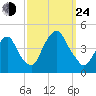St. George tide chart for Tuesday, September 24, 2024