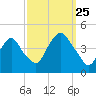 St. George tide chart for Wednesday, September 25, 2024