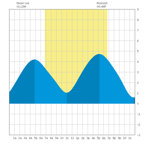 St. George tide chart for Friday, September 27, 2024