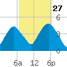 St. George tide chart for Friday, September 27, 2024