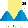 St. George tide chart for Saturday, September 28, 2024