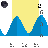 St. George tide chart for Monday, September 2, 2024