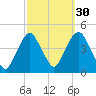 St. George tide chart for Monday, September 30, 2024