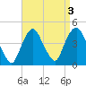 St. George tide chart for Tuesday, September 3, 2024