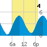 St. George tide chart for Wednesday, September 4, 2024