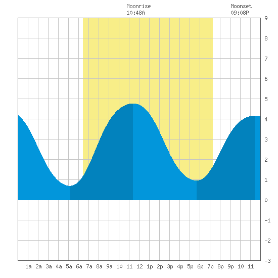 St. George tide chart for Saturday, September 7, 2024