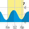 St. George tide chart for Saturday, September 7, 2024