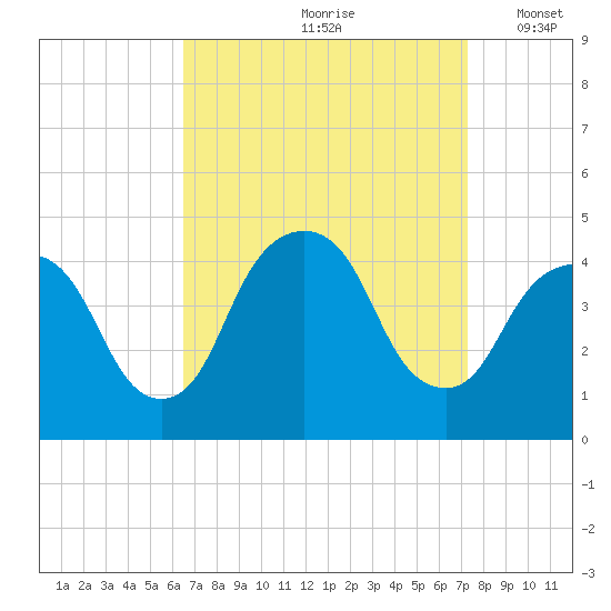 St. George tide chart for Sunday, September 8, 2024