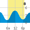 St. George tide chart for Sunday, September 8, 2024