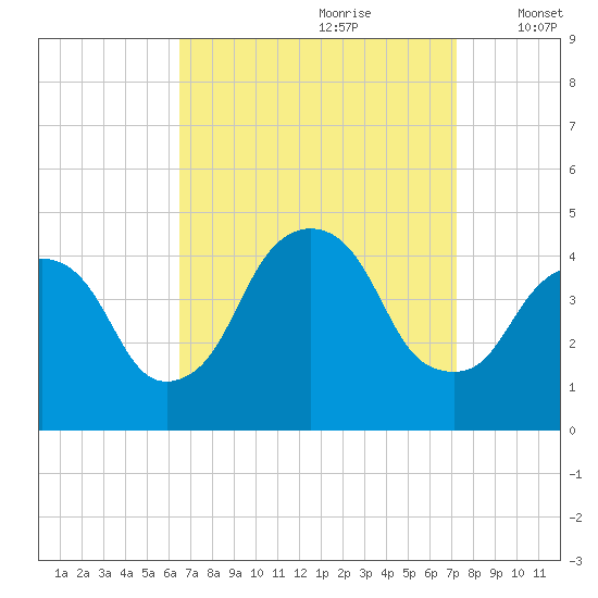 St. George tide chart for Monday, September 9, 2024