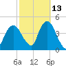 St. George tide chart for Sunday, October 13, 2024