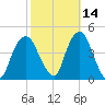 St. George tide chart for Monday, October 14, 2024