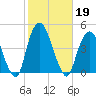 St. George tide chart for Saturday, October 19, 2024