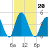 St. George tide chart for Sunday, October 20, 2024