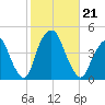 St. George tide chart for Monday, October 21, 2024