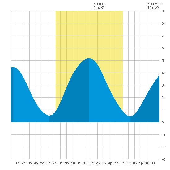 St. George tide chart for Tuesday, October 22, 2024
