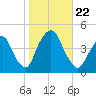St. George tide chart for Tuesday, October 22, 2024