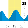 St. George tide chart for Wednesday, October 23, 2024