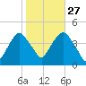 St. George tide chart for Sunday, October 27, 2024