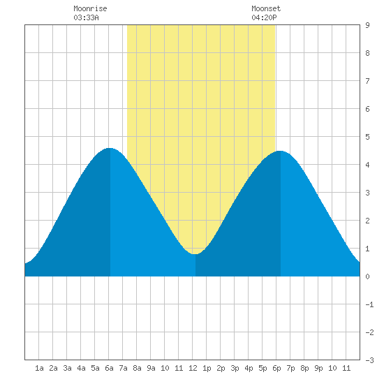 St. George tide chart for Monday, October 28, 2024