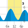 St. George tide chart for Thursday, October 3, 2024