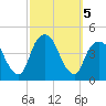 St. George tide chart for Saturday, October 5, 2024