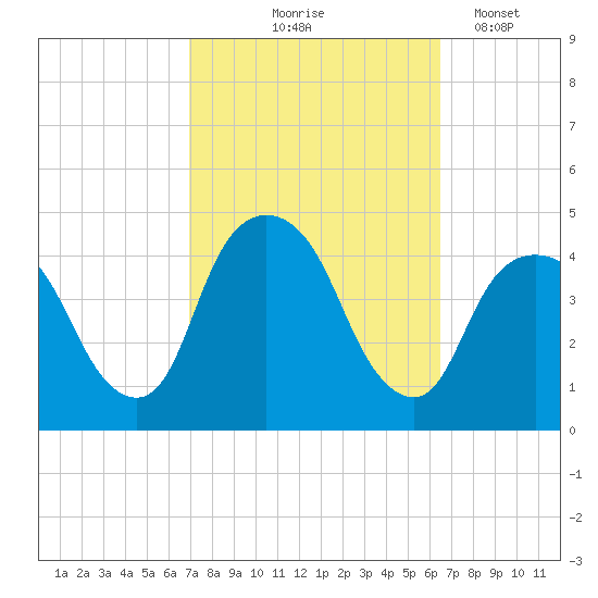 St. George tide chart for Sunday, October 6, 2024