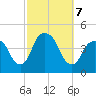 St. George tide chart for Monday, October 7, 2024