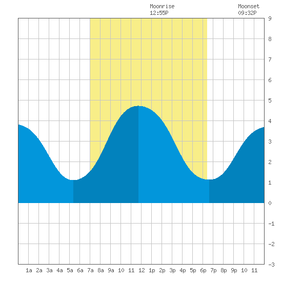 St. George tide chart for Tuesday, October 8, 2024