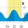St. George tide chart for Tuesday, October 8, 2024
