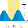 St. George tide chart for Monday, November 11, 2024