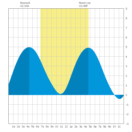 St. George tide chart for Tuesday, November 12, 2024