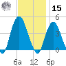 St. George tide chart for Friday, November 15, 2024