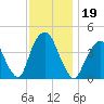 St. George tide chart for Tuesday, November 19, 2024