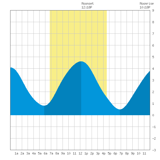 St. George tide chart for Thursday, November 21, 2024