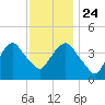 St. George tide chart for Sunday, November 24, 2024