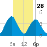 St. George tide chart for Thursday, November 28, 2024