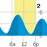 St. George tide chart for Saturday, November 2, 2024