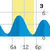 St. George tide chart for Sunday, November 3, 2024