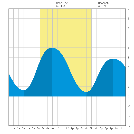 St. George tide chart for Monday, November 4, 2024