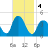 St. George tide chart for Monday, November 4, 2024