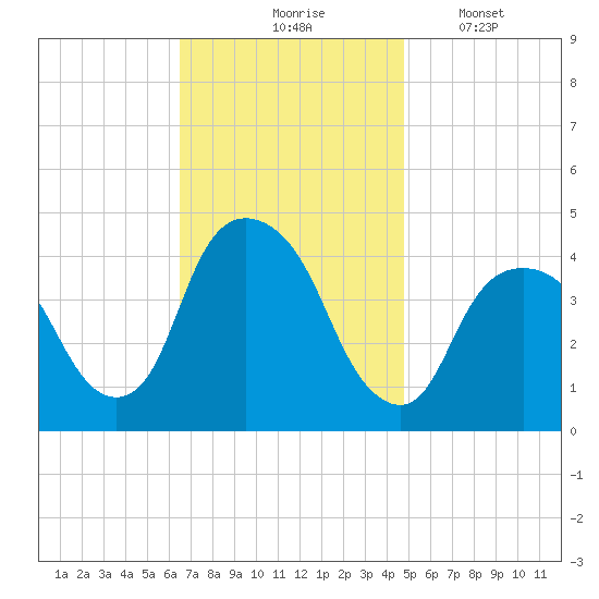 St. George tide chart for Tuesday, November 5, 2024
