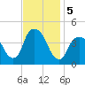 St. George tide chart for Tuesday, November 5, 2024