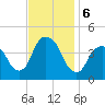 St. George tide chart for Wednesday, November 6, 2024