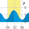 St. George tide chart for Thursday, November 7, 2024