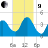 St. George tide chart for Saturday, November 9, 2024