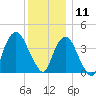 St. George tide chart for Wednesday, December 11, 2024