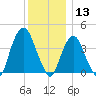 St. George tide chart for Friday, December 13, 2024
